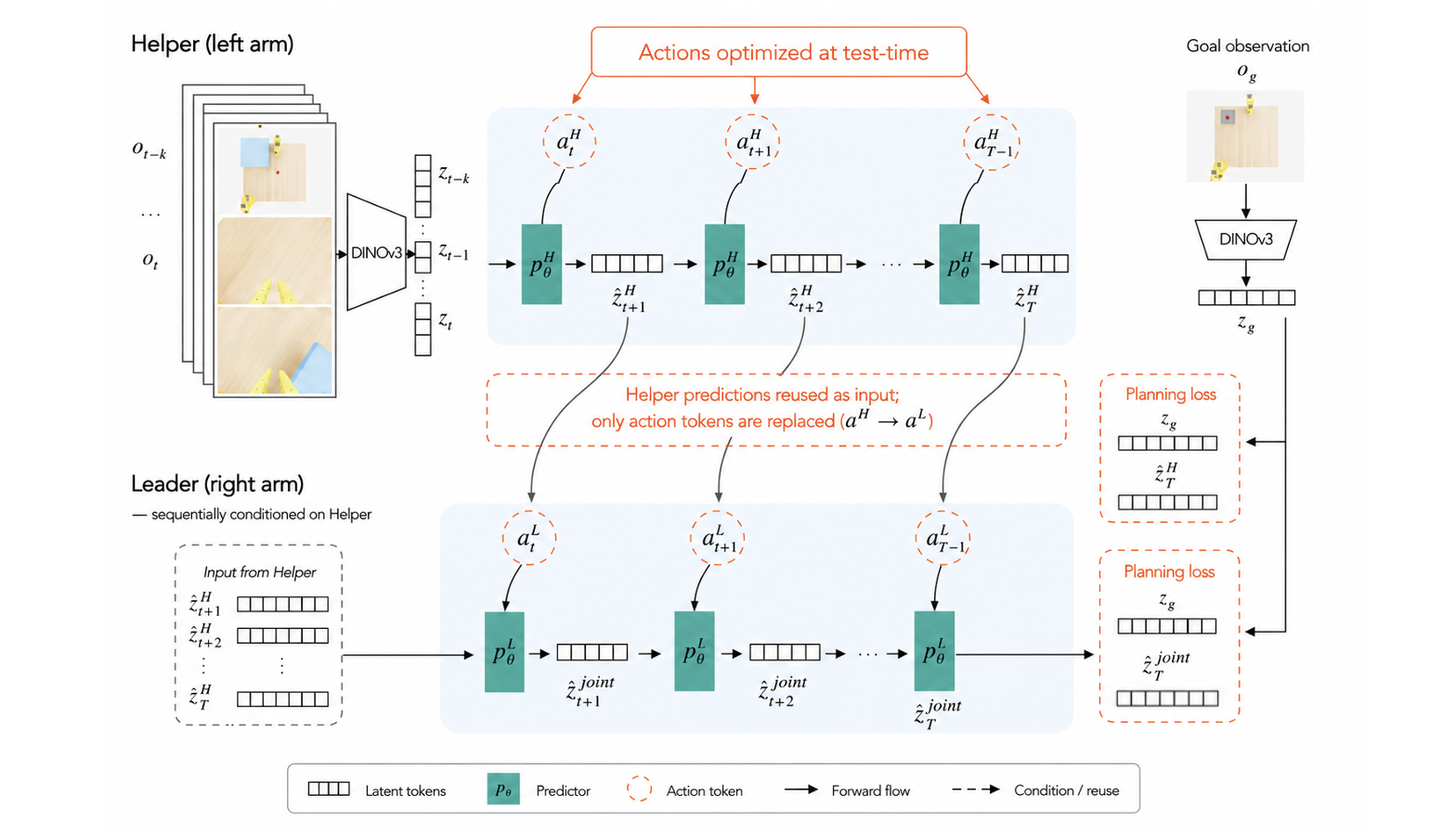 Sequential world model architecture for cooperative robot manipulation.