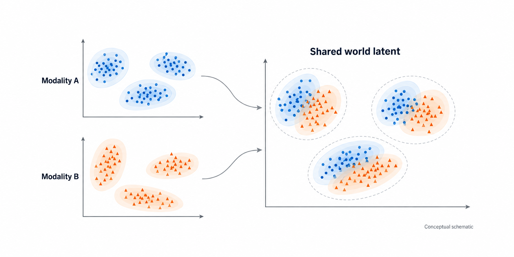 Conceptual schematic of two modality distributions mapped into shared semantic neighborhoods while retaining complementary structure.