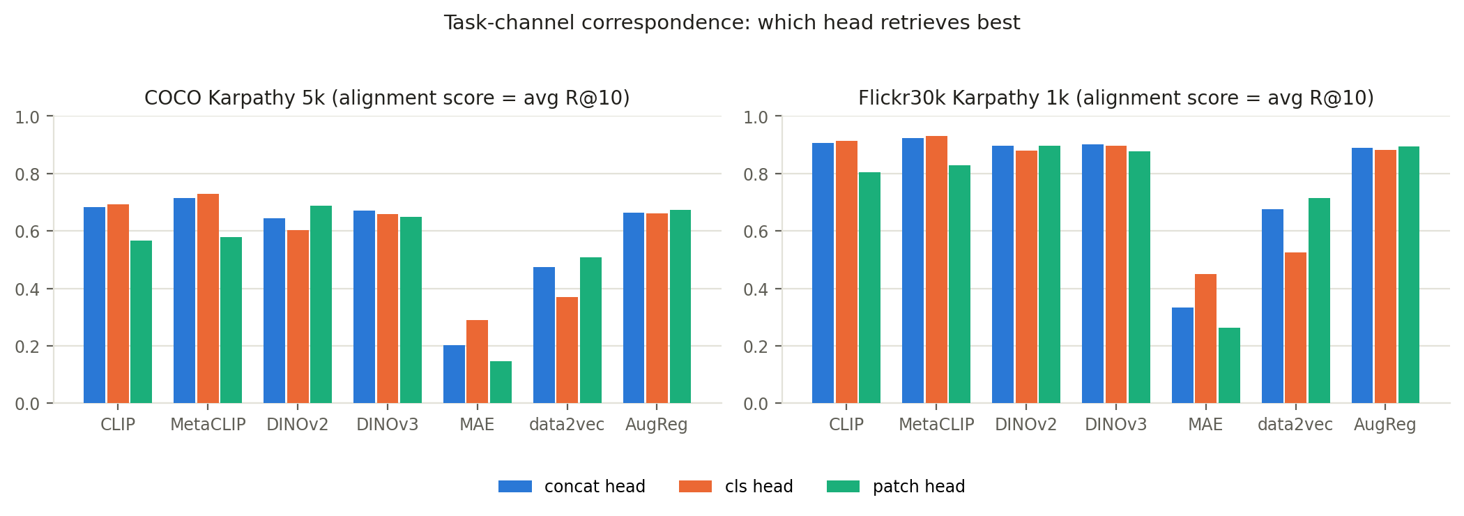Retrieval performance of three alignment heads across seven frozen encoders.