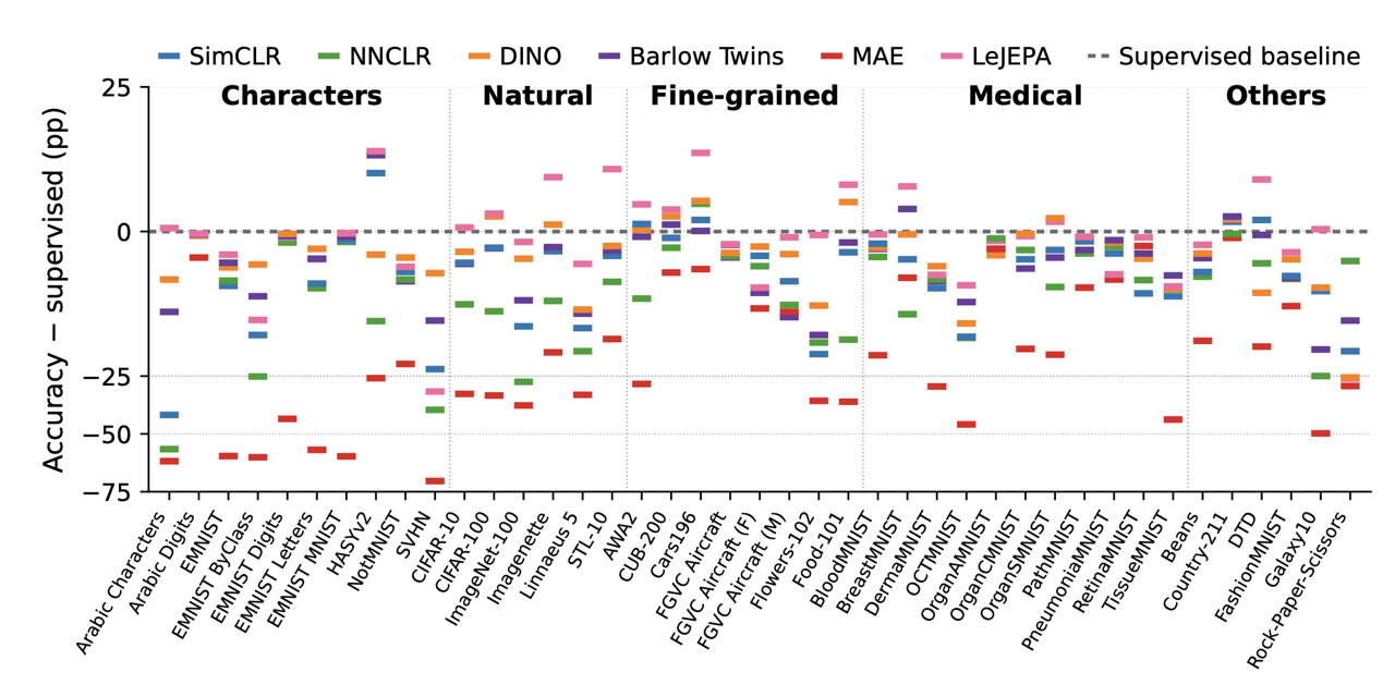 Six self-supervised methods compared with supervised learning across 41 image datasets.