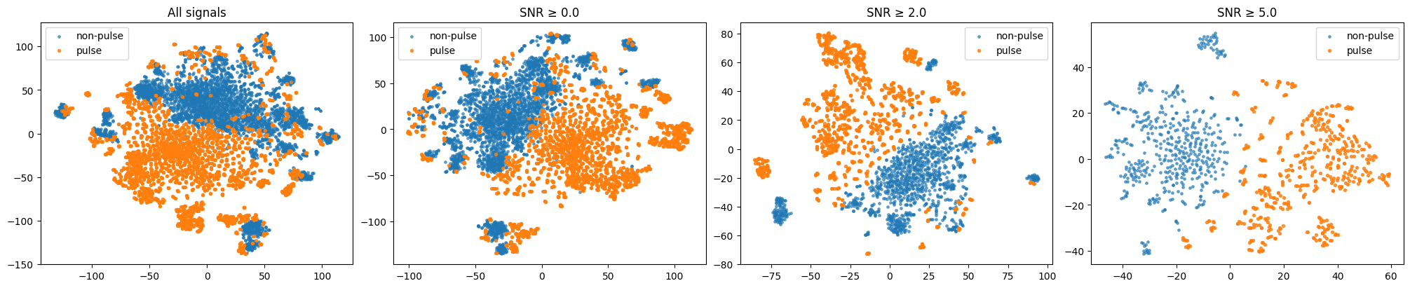 Figure 3: SSL embeddings of fin-whale pulses and non-pulses across four signal-to-noise thresholds in the Seglvik dataset.